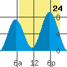 Saltery Cove tide chart for Saturday, August 24, 2024