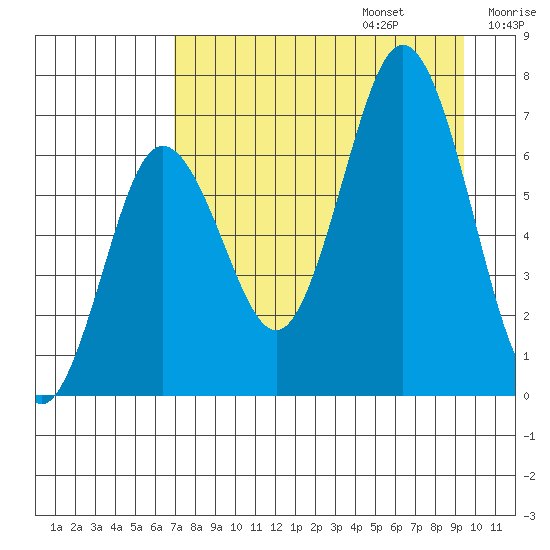 Saltery Cove tide chart for Sunday, August 25, 2024