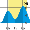 Saltery Cove tide chart for Sunday, August 25, 2024