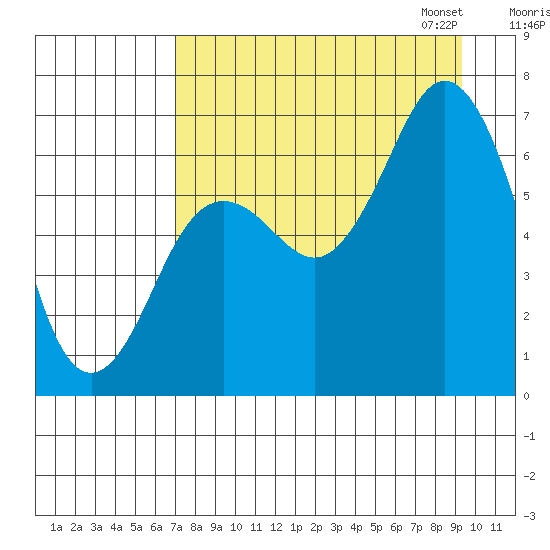 Saltery Cove tide chart for Tuesday, August 27, 2024