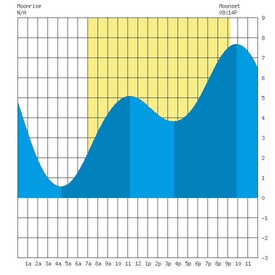 Saltery Cove tide chart for Wednesday, August 28, 2024