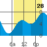 Saltery Cove tide chart for Wednesday, August 28, 2024