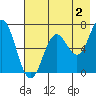 Saltery Cove tide chart for Friday, August 2, 2024