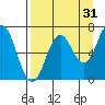 Saltery Cove tide chart for Saturday, August 31, 2024