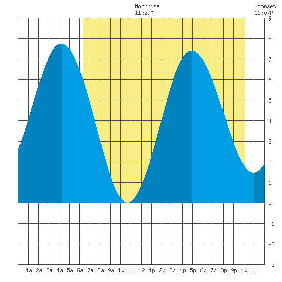 Saltery Cove tide chart for Thursday, August 8, 2024