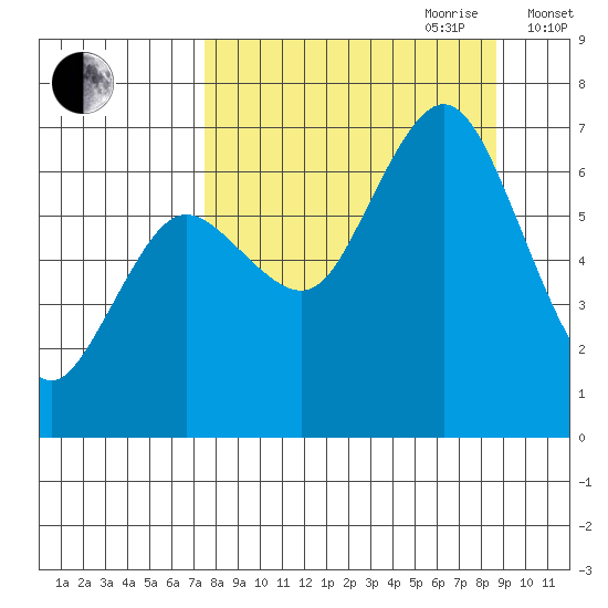 Saltery Cove tide chart for Tuesday, September 10, 2024