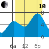 Saltery Cove tide chart for Tuesday, September 10, 2024