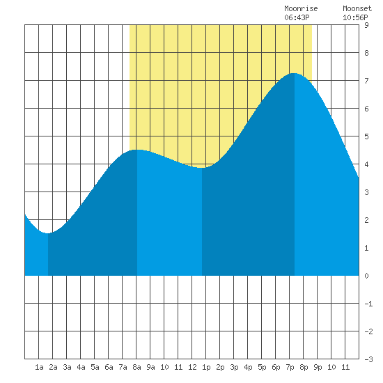 Saltery Cove tide chart for Wednesday, September 11, 2024