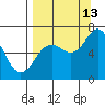 Saltery Cove tide chart for Friday, September 13, 2024
