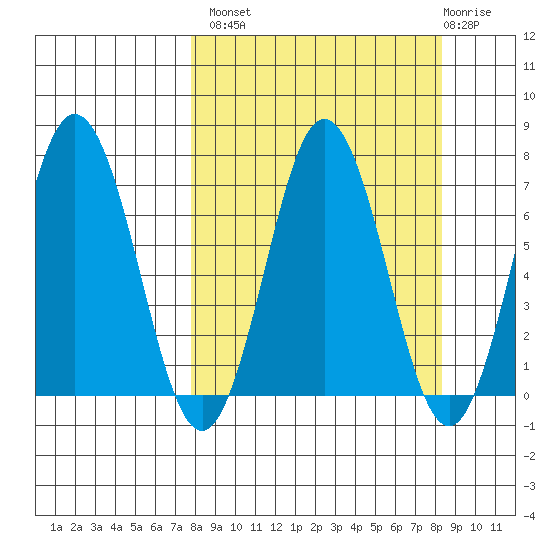 Saltery Cove tide chart for Wednesday, September 18, 2024