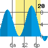 Saltery Cove tide chart for Friday, September 20, 2024