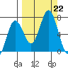 Saltery Cove tide chart for Sunday, September 22, 2024