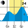 Saltery Cove tide chart for Tuesday, September 24, 2024