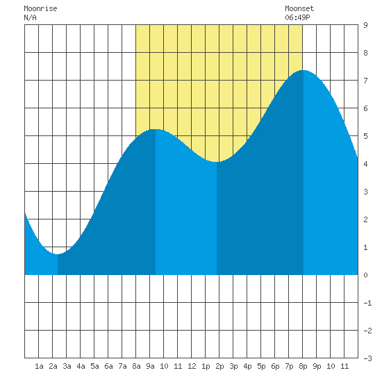 Saltery Cove tide chart for Wednesday, September 25, 2024