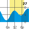 Saltery Cove tide chart for Friday, September 27, 2024