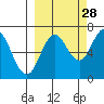 Saltery Cove tide chart for Saturday, September 28, 2024