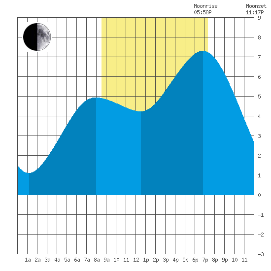 Saltery Cove tide chart for Thursday, October 10, 2024