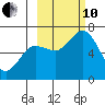 Saltery Cove tide chart for Thursday, October 10, 2024