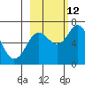 Saltery Cove tide chart for Saturday, October 12, 2024