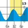 Saltery Cove tide chart for Sunday, October 13, 2024
