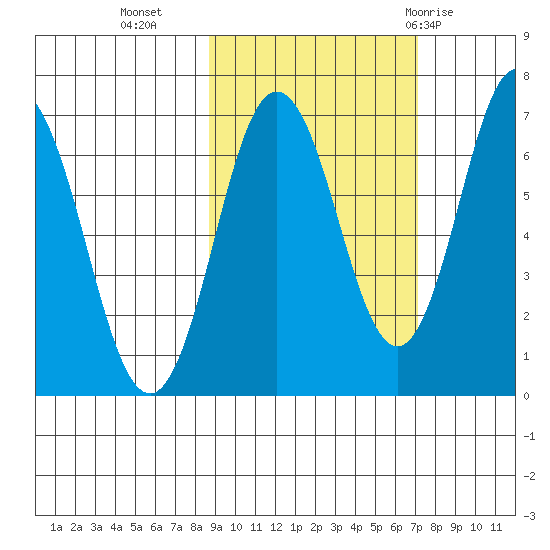 Saltery Cove tide chart for Monday, October 14, 2024