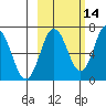 Saltery Cove tide chart for Monday, October 14, 2024