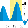 Saltery Cove tide chart for Friday, October 18, 2024