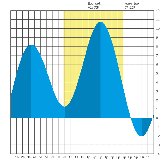 Saltery Cove tide chart for Saturday, October 19, 2024