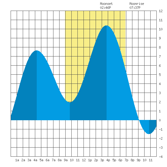 Saltery Cove tide chart for Sunday, October 20, 2024