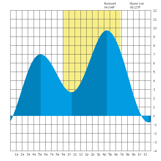 Saltery Cove tide chart for Monday, October 21, 2024