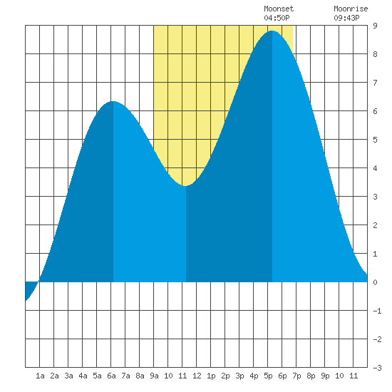 Saltery Cove tide chart for Tuesday, October 22, 2024
