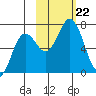 Saltery Cove tide chart for Tuesday, October 22, 2024