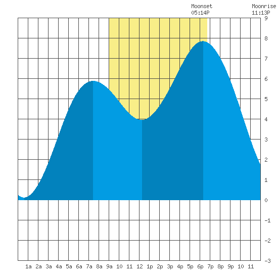 Saltery Cove tide chart for Wednesday, October 23, 2024