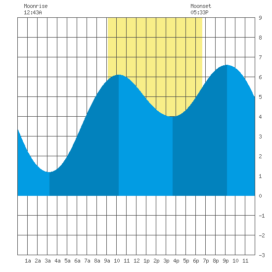 Saltery Cove tide chart for Friday, October 25, 2024