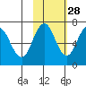 Saltery Cove tide chart for Monday, October 28, 2024