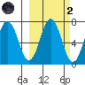 Saltery Cove tide chart for Wednesday, October 2, 2024