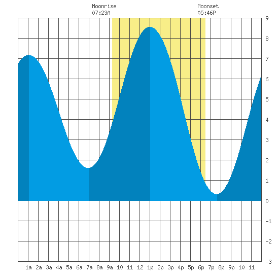 Saltery Cove tide chart for Wednesday, October 30, 2024