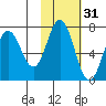 Saltery Cove tide chart for Thursday, October 31, 2024