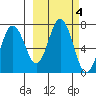 Saltery Cove tide chart for Friday, October 4, 2024