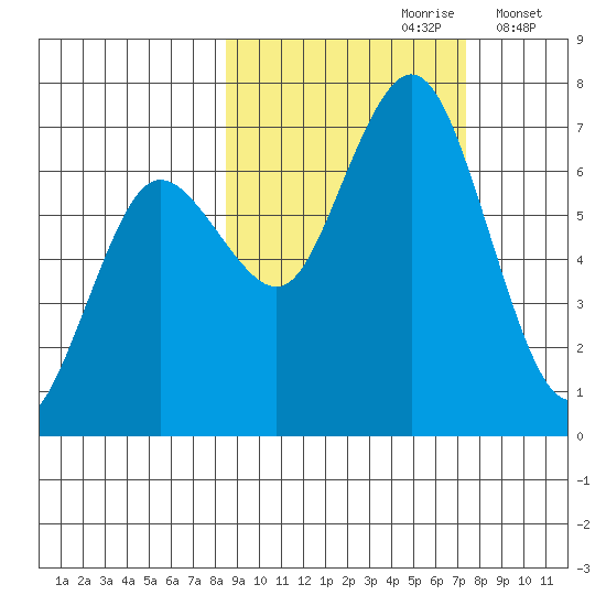 Saltery Cove tide chart for Tuesday, October 8, 2024