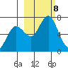 Saltery Cove tide chart for Tuesday, October 8, 2024
