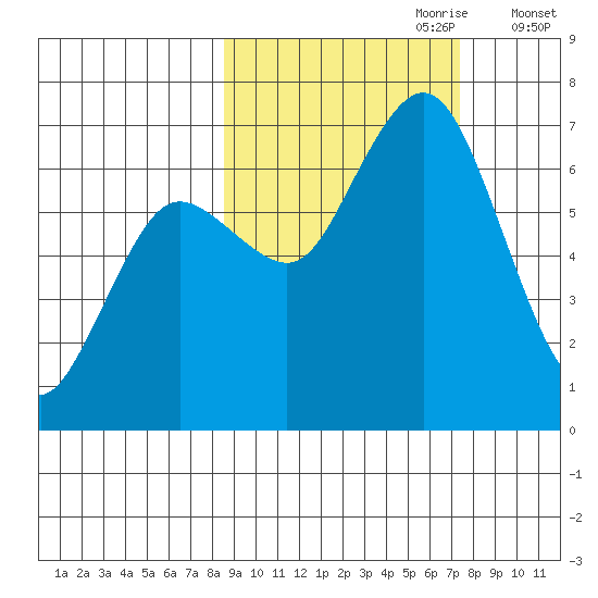 Saltery Cove tide chart for Wednesday, October 9, 2024
