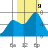 Saltery Cove tide chart for Wednesday, October 9, 2024