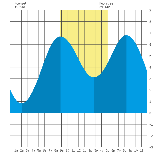Saltery Cove tide chart for Sunday, November 10, 2024