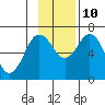 Saltery Cove tide chart for Sunday, November 10, 2024