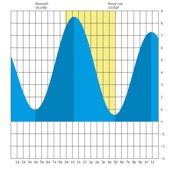 Saltery Cove tide chart for Tuesday, November 12, 2024