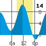 Saltery Cove tide chart for Thursday, November 14, 2024