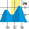 Saltery Cove tide chart for Wednesday, November 20, 2024