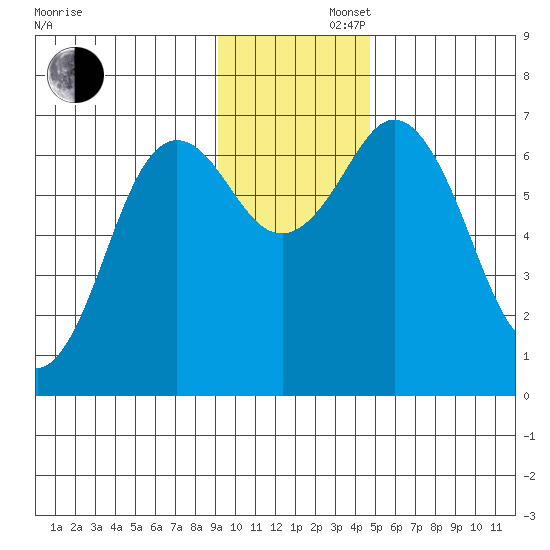 Saltery Cove tide chart for Friday, November 22, 2024