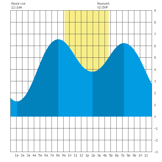 Saltery Cove tide chart for Saturday, November 23, 2024